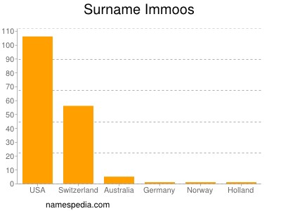 Immoos_surname